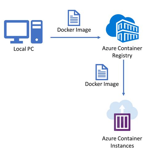What should <b>you</b> use? A. . You plan to create an azure container instance named container1